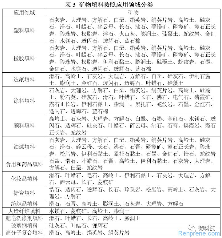 矿物填料按照应用分类