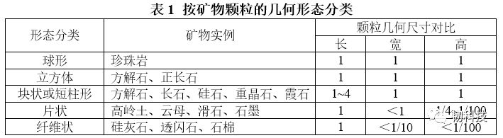 矿物颗粒的几何形态