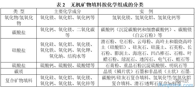 无机填料按化学组成