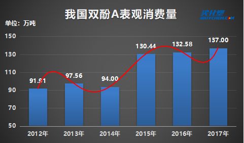 双酚A表观销量