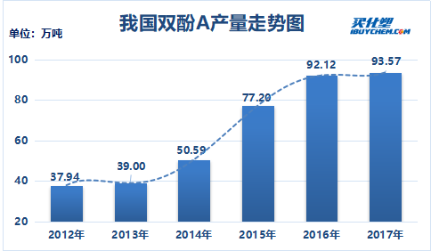 双酚A产量走势