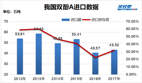 双酚A进口数据